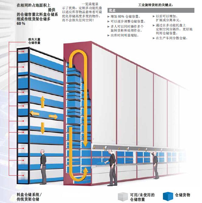 旋转货柜比普通存储方式更具优势